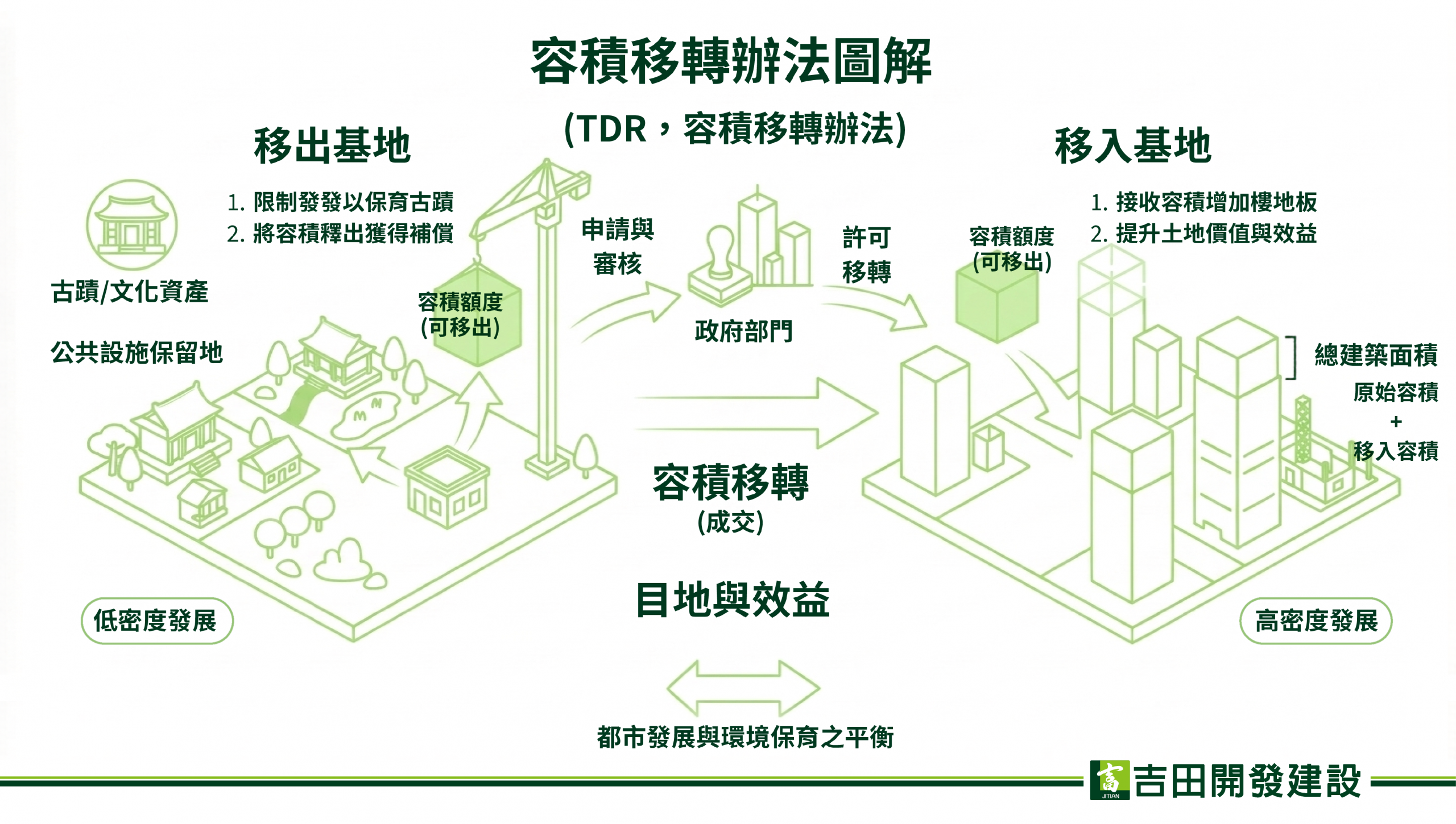 20260330容積移轉專頁_工作區域 1 容積移轉圖解